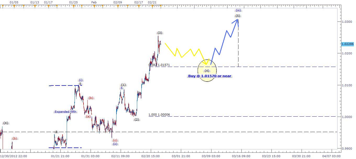 USD/CAD Grafik -25 Şubat 2013 USD/CAD Grafik -25 Şubat 2013